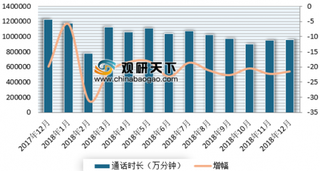 2018年1-12月我国电信业务量情况分析