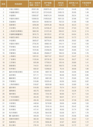 中银协发布2018中国银行100榜单 工商银行、建设银行和中国银行位列前三