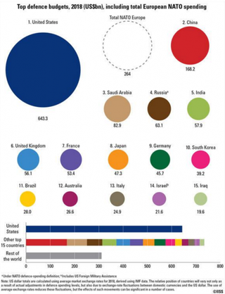 2018年军费支出前15榜单出炉 美国以6433亿美元排名首位