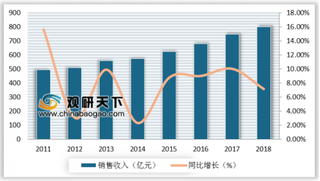 2019年我国传感器在汽车电子和通信电子应用市场发展最快