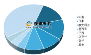 2019年中国光伏组件行业出口及产能分析