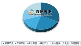 三星全球首发量产大容量eUFS3.0闪存芯片 全球存储芯片市场保持高速增长态势