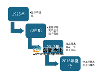 2019年4K显示器行业发展历程和市场规模分析