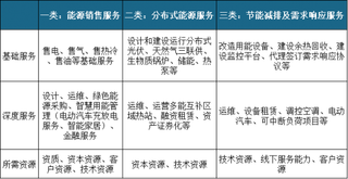 2019年我国综合能源服务行业潜在需求巨大