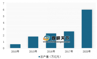 2019年中国新材料产业总产值及投资情况分析