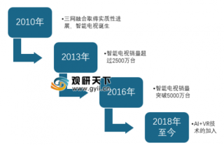 2018年中国智能电视行业发展特点分析和趋势预测