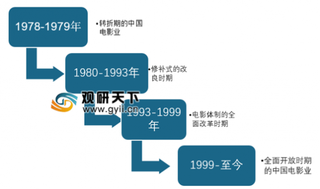 2018年中国电影发展历程和市场格局分布