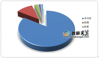 2019-2025年中国土壤修复行业发展前景分析与预测