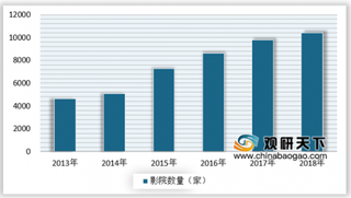 2019-2025年中国电影行业行业发展前景分析与预测