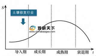 2019年土壤修复行业发展及相关政策法规