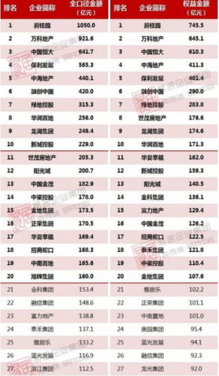 2019年1-2月中国房企业销售TOP100出炉 碧桂园占据榜单首位
