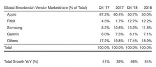 Apple Watch出货量依然占半壁江山 健康监测技术提升成智能手表市场驱动力