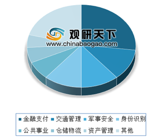 2019年我国RFID行业应用领域：金融支付是最大市场