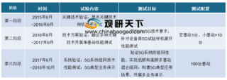 2019年中国5G行业市场现状分析