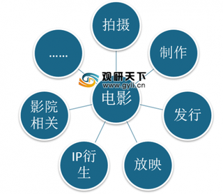 2019年中国电影行业市场现状与发展动向预测