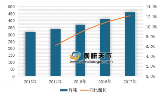 2019年中国水溶性肥料行业市场空间分析及预测