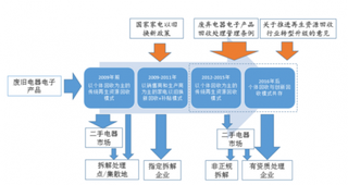2019年我国废弃电器电子回收处理行业报废量仍将保持增长