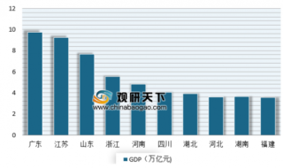 31省2018年GDP数据出炉 广东以9.73万亿元位居榜首