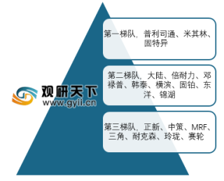 2019年中国轮胎行业集中度及竞争情况分析