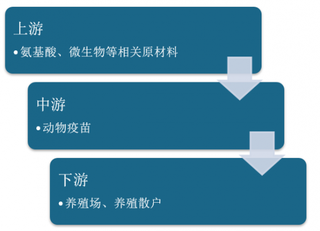 2019年动物疫苗行业壁垒及产业链分析