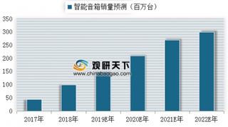 2017-2022年全球智能音箱销量预测分析(图)