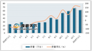 2019年1月我国电话机进口量为62万台 同比增长163.2%