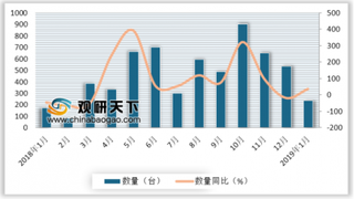 2019年1月我国数字式程控电话或电报交换机进口量为236台 同比增长35.63%