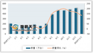 2019年1月我国无线电导航雷达及遥控设备进口量为477万台 同比增长132.8%