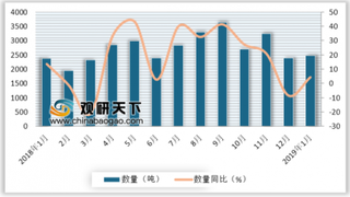 2019年1月我国电视、收音机及无线电讯设备的零附件进口量为2,473吨 同比增长4.3%