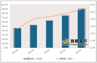 大参林发布2018年营收报告 未来智能药店市场将成风口热点