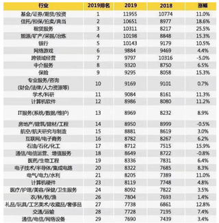 智联招聘发布《2019春季人才流动报告》 互联网/电子商务行业用人需求最大