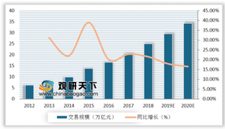 阿里携手欧迪办公抢占美国B2B市场 2020年我国B2B电商规模将达31.5万亿元