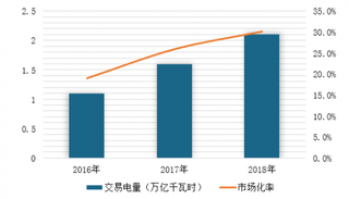 2018年中国电力市场交易达2.1万亿千瓦时