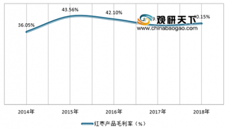 2019年中国红枣行业产品同质化严重 市场竞争激烈