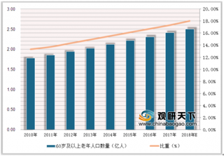 2019两会提出大力发展社区养老服务业 我国养老康复市场迎来政策契机