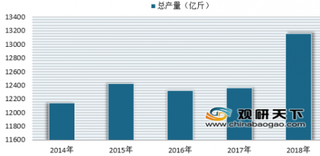 近年来我国粮食产业呈良好发展态势 李克强总理大会报告上称2018年我国粮食总产量超1.3万亿斤