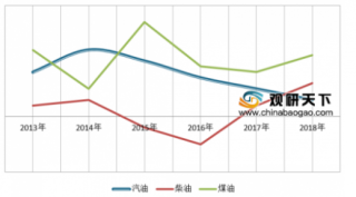 2019年中国成品油行业需求量及发展趋势分析