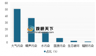 2019年1月我国“12369”接环保举报3.3万件 大气污染举报量第一