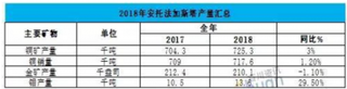 2018年全球四大铜矿企业产量报告发布 铜冶炼产量将再次增长