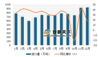 2018年1-12月中国天然气进口量为9040万吨 同比增长54.6%