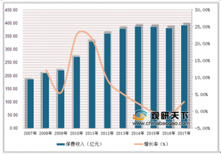 36省财产保险2018业绩报告 未来我国责任险市场发展潜力较大