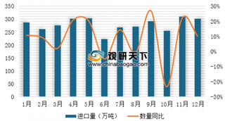 2018年1-12月中国成品油进出情况 其中进口量为3348.1万吨