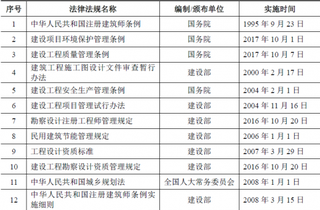 2019年我国建筑设计行业主管部门、监管体制及政策分析