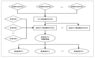 2019年我国IPTV产业营收及用户规模分析