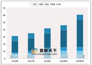 2019年中国三元正极材料行业出货量占比过半 需求量将持续增长