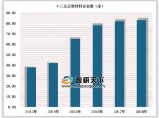 2019年中国三元正极材料行业企业数量逐年增长 集中度进一步提升