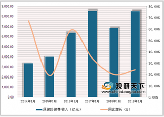 2019年寿险、财险迎“开门红” 近年我国保险市场整体呈增长态势