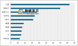 英伟达或以70亿美元收购Mellanox 目前美日韩欧等国企业在芯片市场占据垄断地位