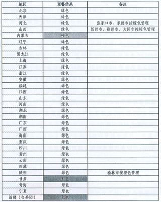 能源局：2019年度风电投资监测预警结果 风电运营领域中央企成主导力量