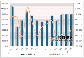 2019年1月我国中药材及中式成药出口量同比增长73.2%